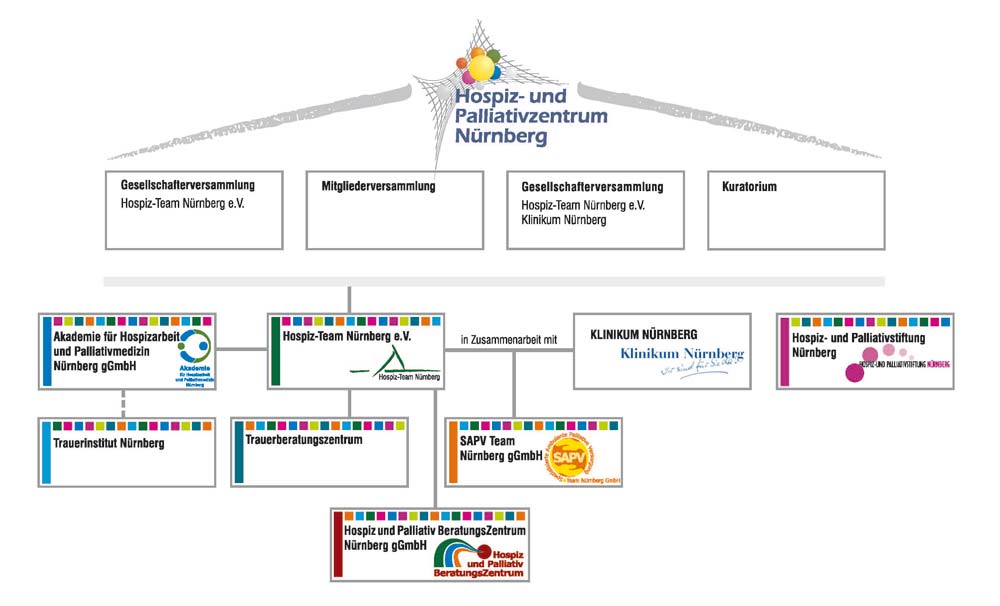 Organigramm des Hospiz-Team Nürnberg e.V.